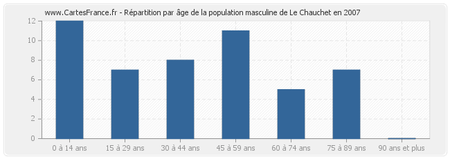 Répartition par âge de la population masculine de Le Chauchet en 2007